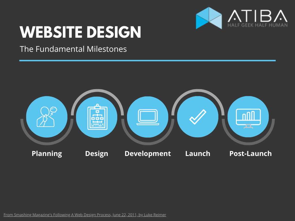 website design fundamentals