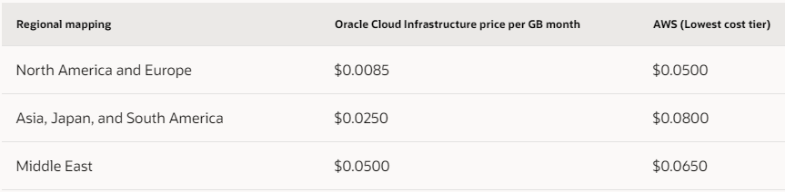 aws and oracle pricing gb per month