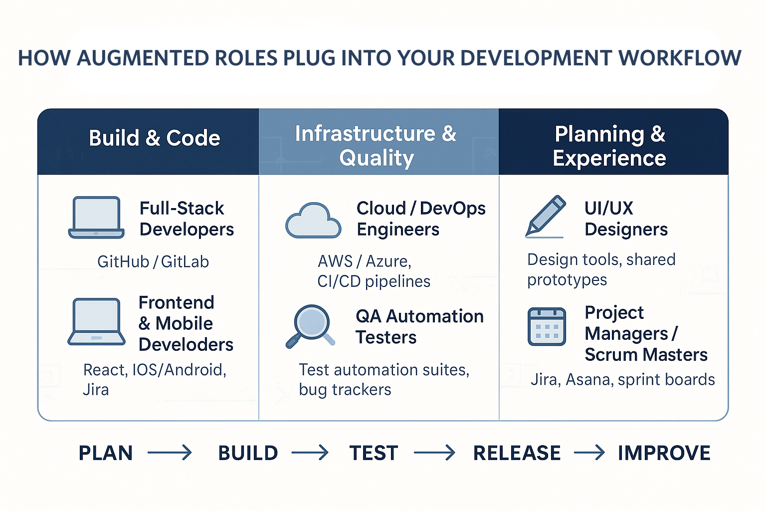 how augmented roles plug into your development workflow