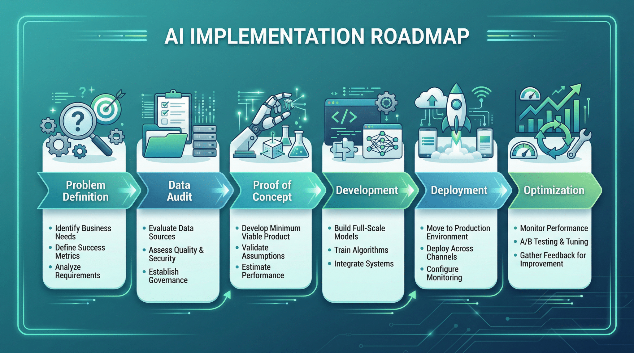 AI development solutions implementation framework timeline showing six phases from problem definition to deployment